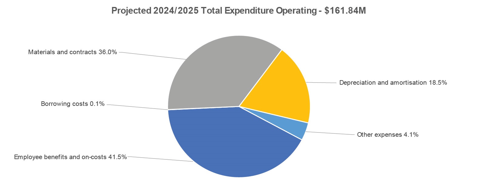 Total Expenditure Operating