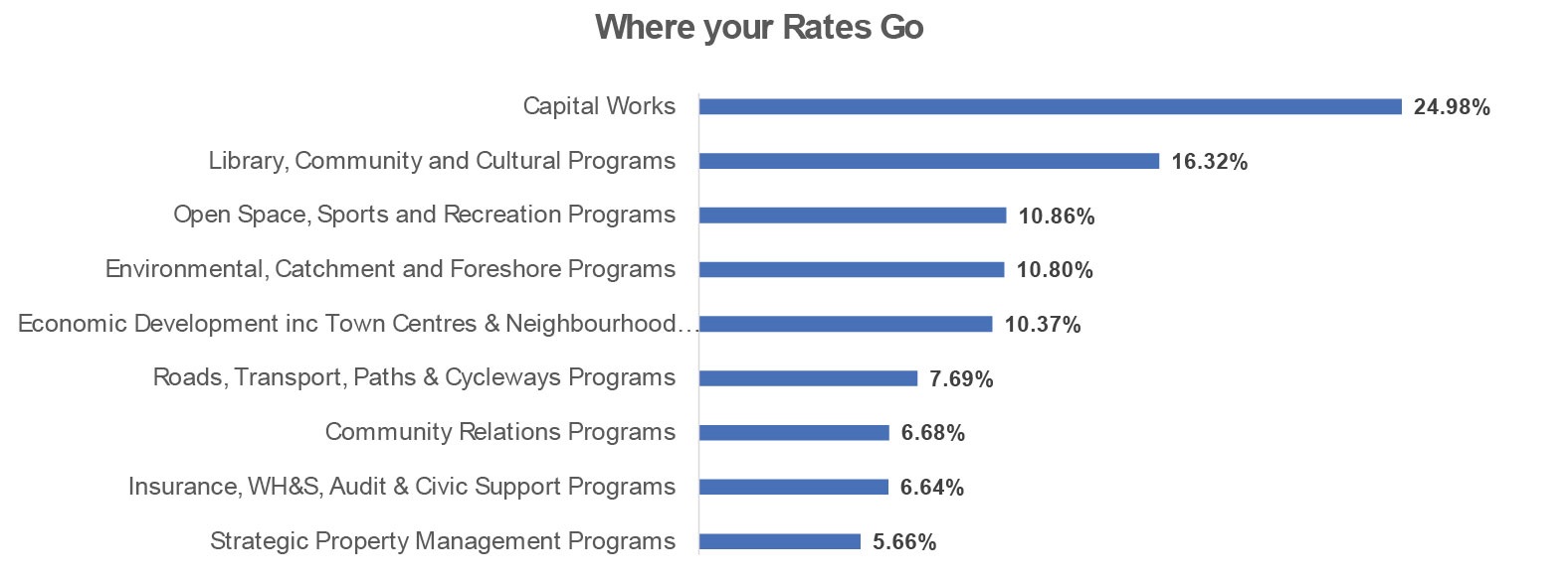 Where-your-rates-go-chart.jpg