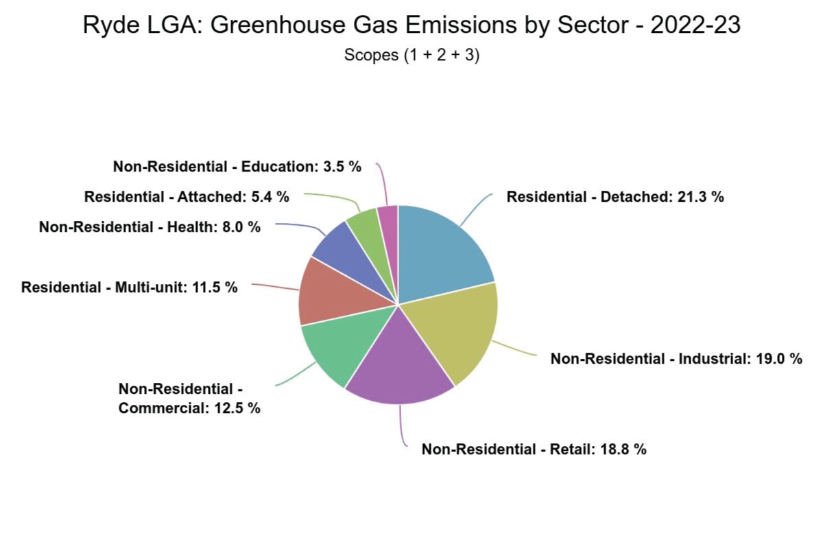 Greenhouse-Gas-Emissions-by-Sector