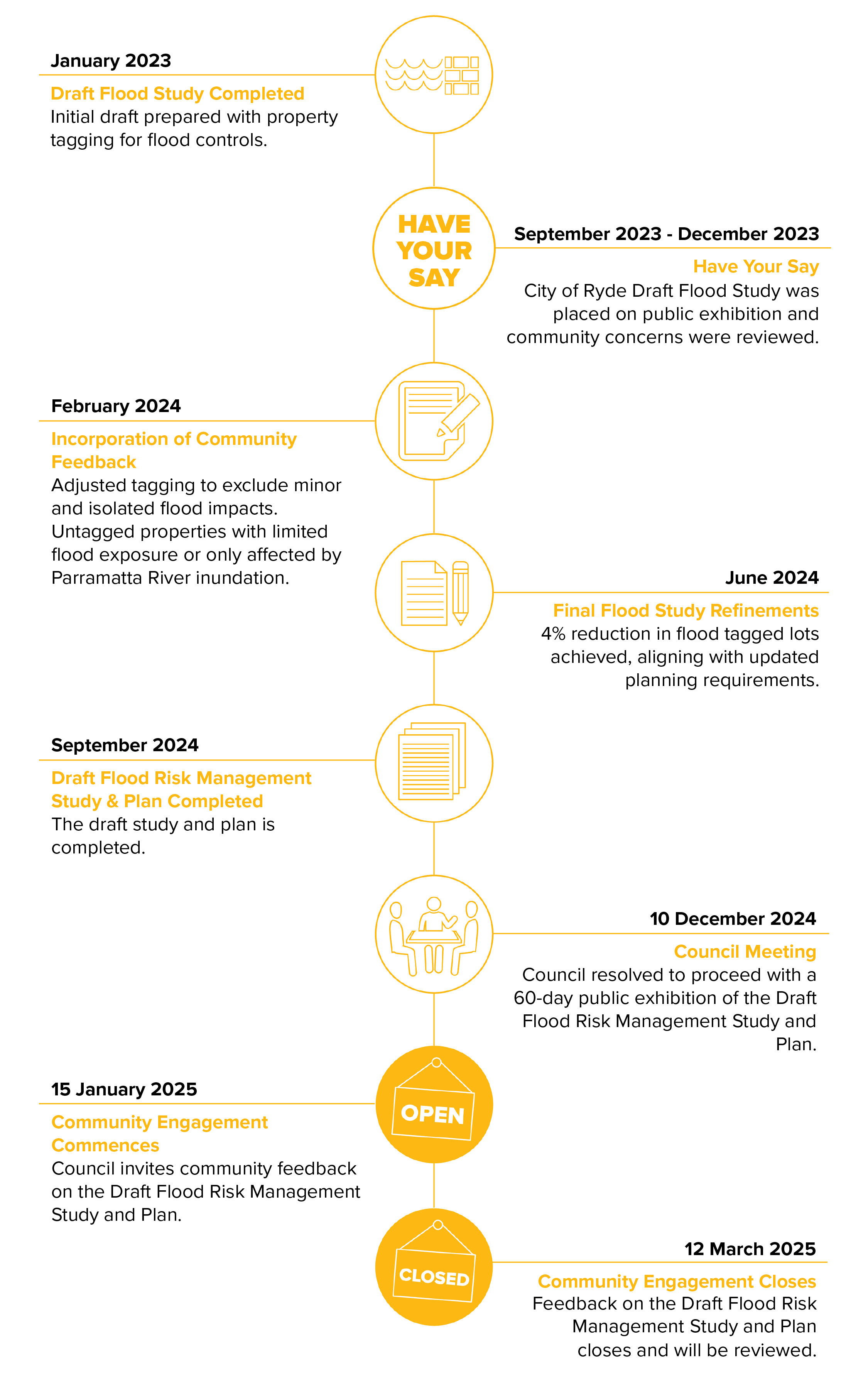 Timeline of Draft Flood Risk Management Study and Plan 2025