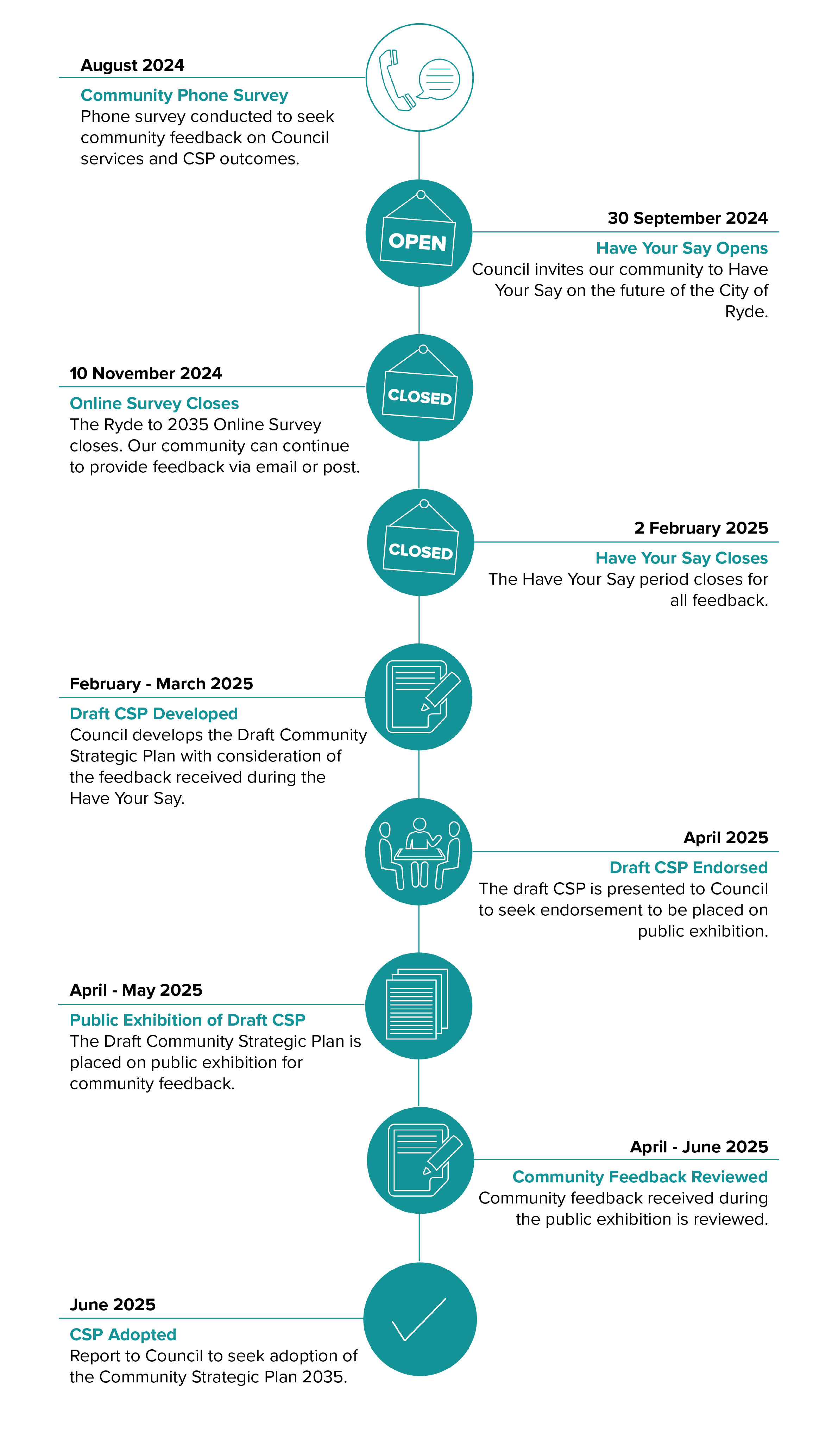 Timeline of engagement and development of Community Strategic Plan 2035.